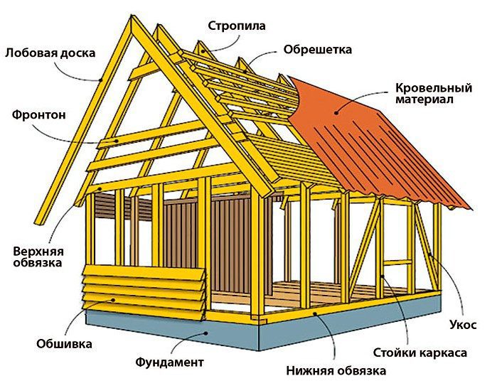 элементы каркасного дома конструкция каркасного дома