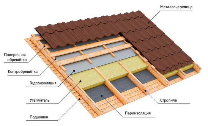 пирог утепленной крыши каркасного дома конструкция утепленной крыши мансарды