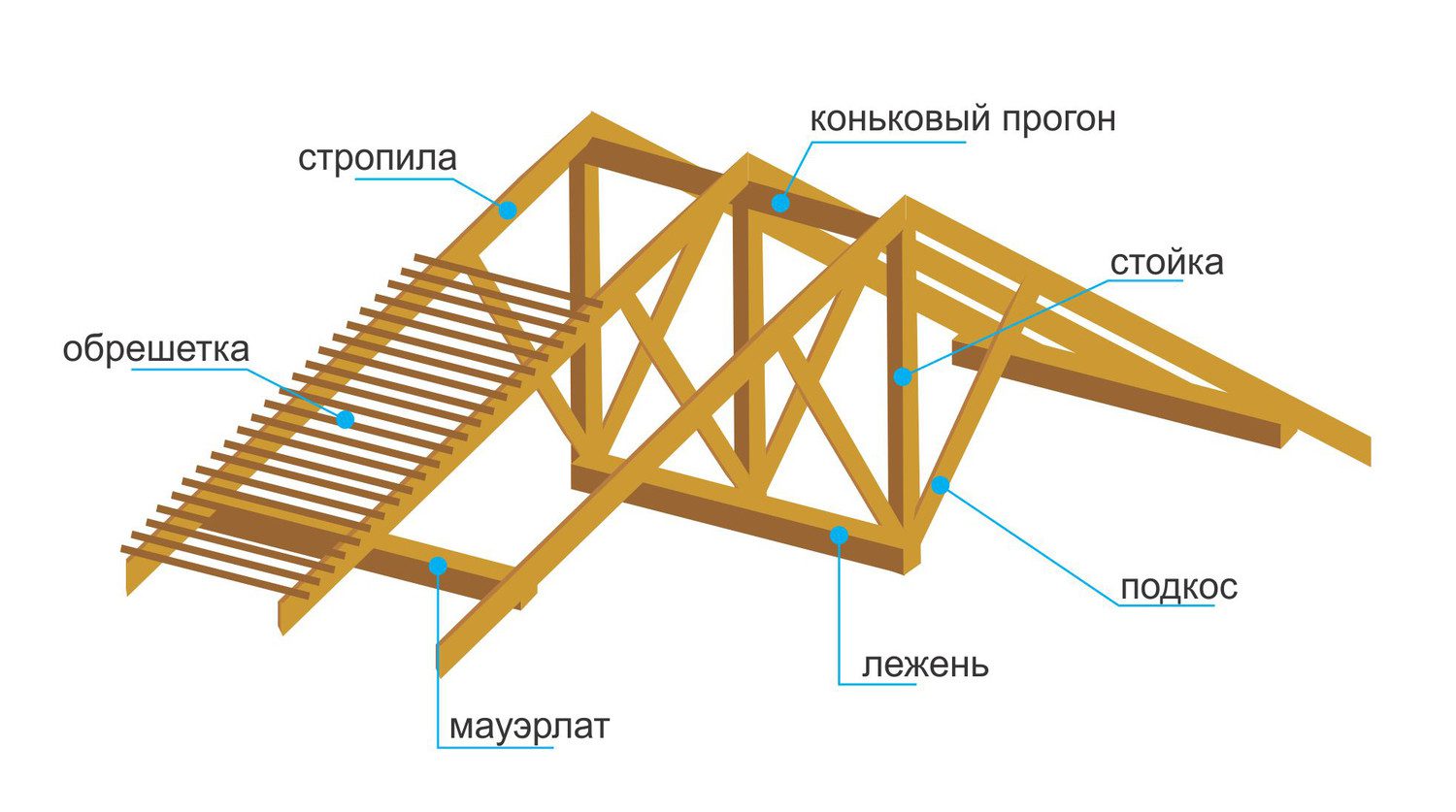 Схема стропильной системы двускатной крыши. Стропильная система дома. Основные элементы стропильной системы