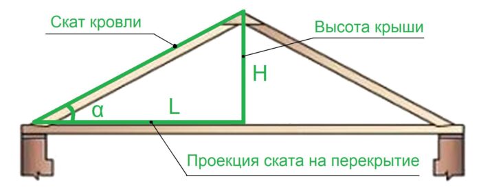 Определение наклона крыши. Уклон крыши. Уклон ската кровли. Высота крыши дома
